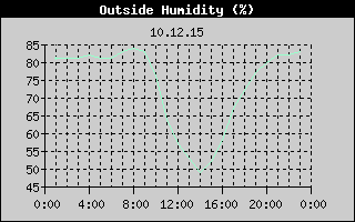 Outside Humidity History