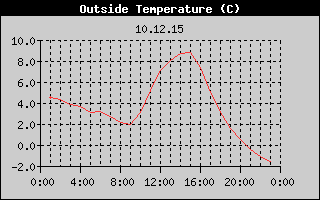 Outside Temperature History