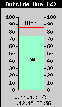 Current Outside Humidity
