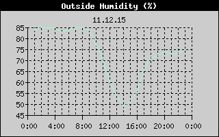 Outside Humidity History