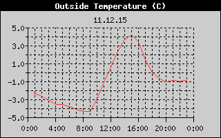 Outside Temperature History