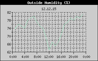 Outside Humidity History