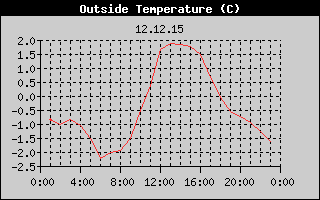 Outside Temperature History