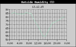 Outside Humidity History