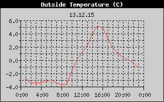 Outside Temperature History