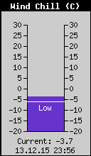 Current Wind Chill