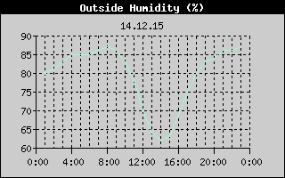 Outside Humidity History