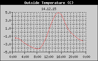 Outside Temperature History