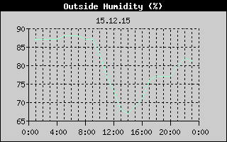 Outside Humidity History
