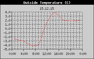 Outside Temperature History