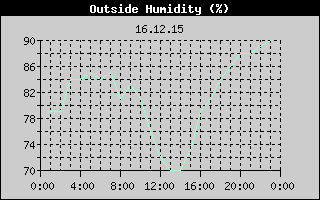 Outside Humidity History