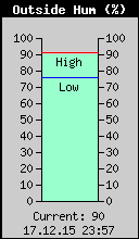 Current Outside Humidity