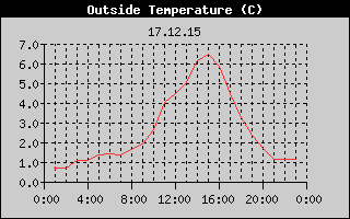 Outside Temperature History