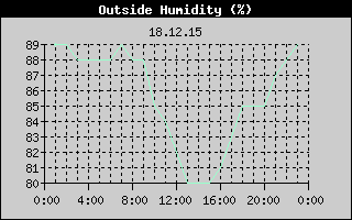 Outside Humidity History