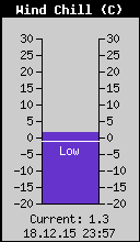 Current Wind Chill