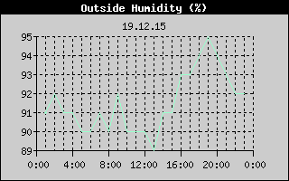 Outside Humidity History