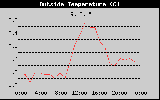 Outside Temperature History
