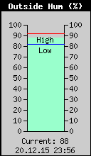 Current Outside Humidity