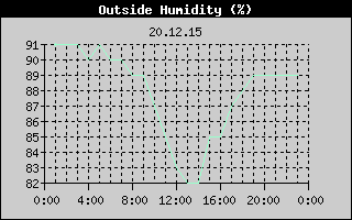 Outside Humidity History