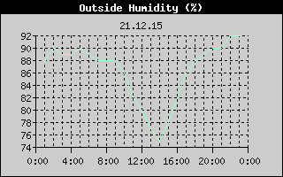 Outside Humidity History
