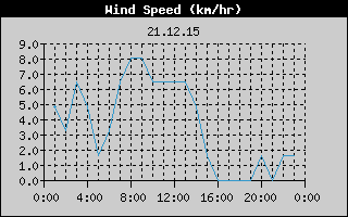 Wind Speed History