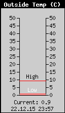 Current Outside Temperature