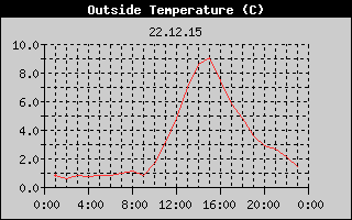 Outside Temperature History