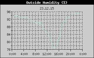 Outside Humidity History