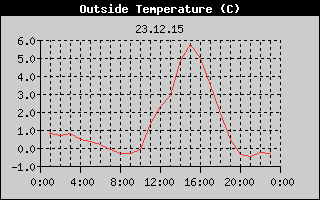 Outside Temperature History