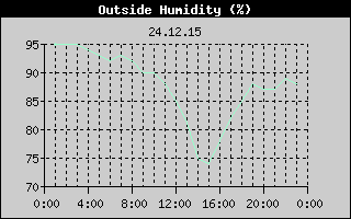 Outside Humidity History