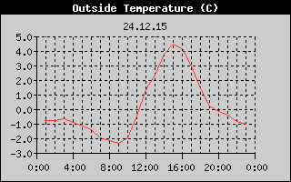 Outside Temperature History