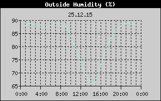 Outside Humidity History