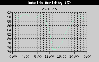 Outside Humidity History