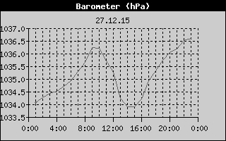 Barometer History