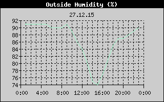 Outside Humidity History