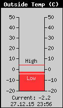 Current Outside Temperature