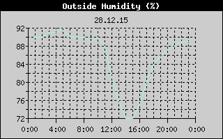 Outside Humidity History