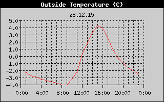 Outside Temperature History