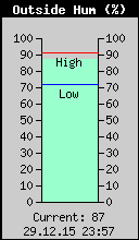 Current Outside Humidity