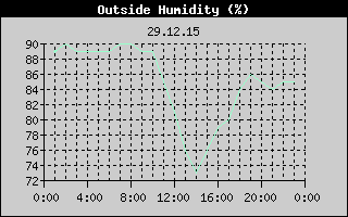 Outside Humidity History