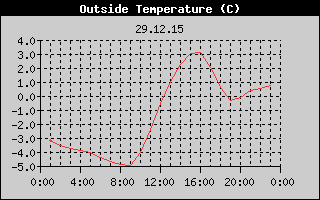 Outside Temperature History