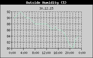 Outside Humidity History