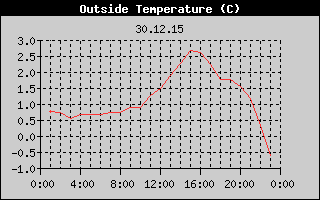 Outside Temperature History