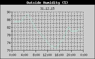 Outside Humidity History