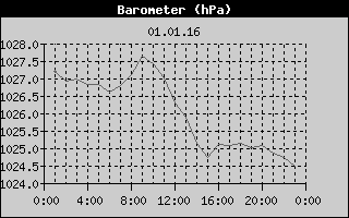 Barometer History