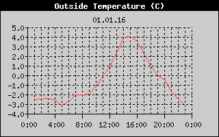 Outside Temperature History