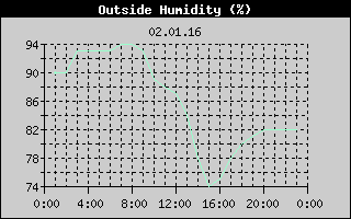 Outside Humidity History