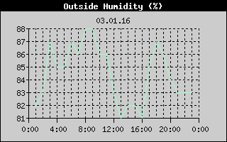 Outside Humidity History