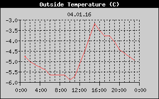 Outside Temperature History
