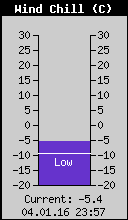 Current Wind Chill